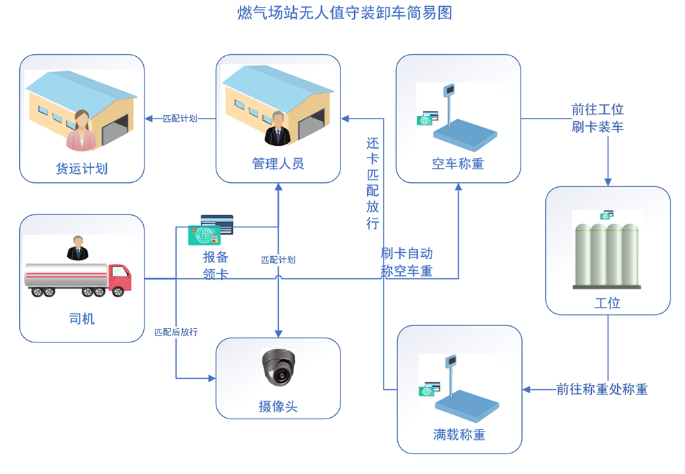 燃气场站无人值守装卸车平台，你的需求，我来定制