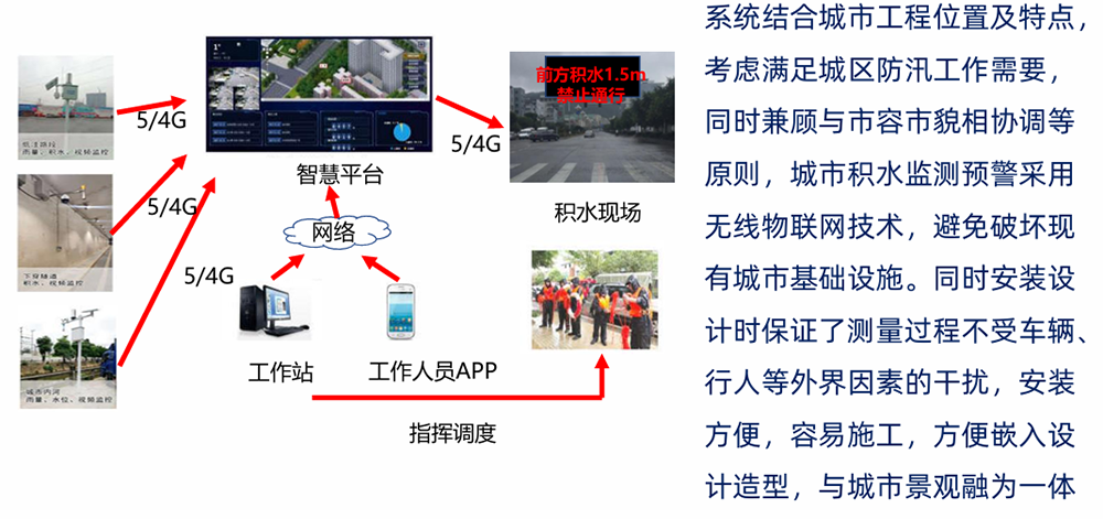 城市内涝智慧监测预警，你的需求，我来定制